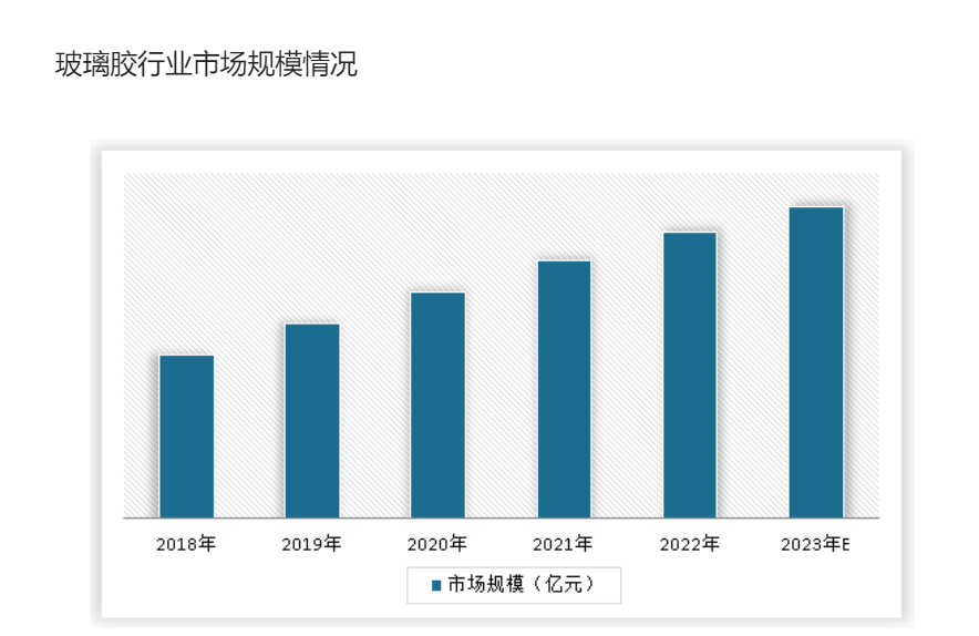 2023年玻璃膠行業發展現狀：玻璃膠行業年產值不斷增加(图1)