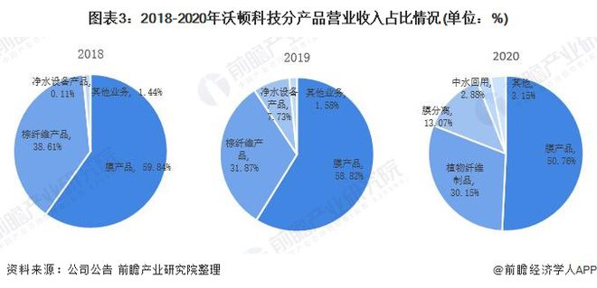 干货！2021年中国反渗透膜行业龙头企业分析——沃顿科技：反渗透膜行业领军者(图3)
