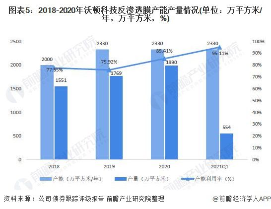 干货！2021年中国反渗透膜行业龙头企业分析——沃顿科技：反渗透膜行业领军者(图5)