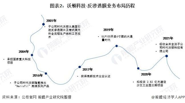 干货！2021年中国反渗透膜行业龙头企业分析——沃顿科技：反渗透膜行业领军者(图2)