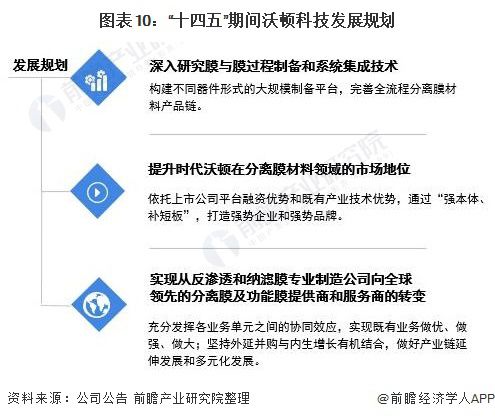 干货！2021年中国反渗透膜行业龙头企业分析——沃顿科技：反渗透膜行业领军者(图10)