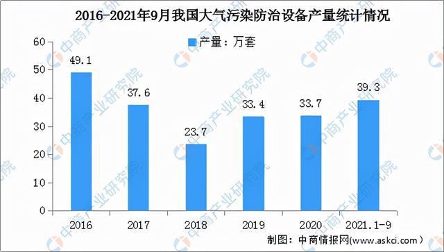 2022年中国先进环保行业市场前景预测及投资研究报告(图6)