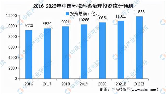 2022年中国先进环保行业市场前景预测及投资研究报告(图5)