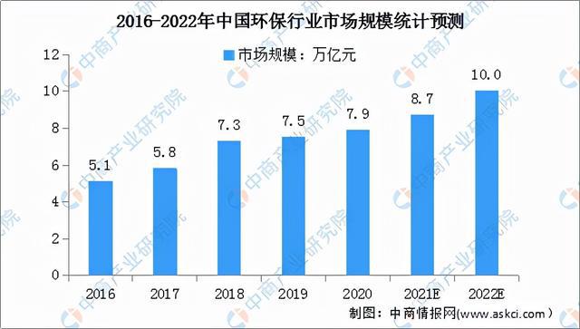 2022年中国先进环保行业市场前景预测及投资研究报告(图3)