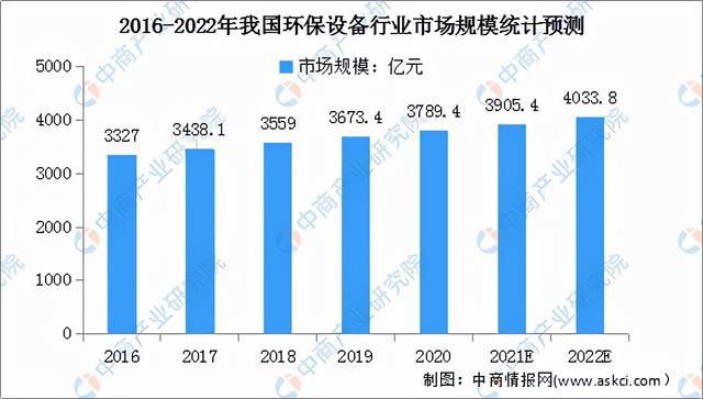 2022年中国先进环保行业市场前景预测及投资研究报告(图4)
