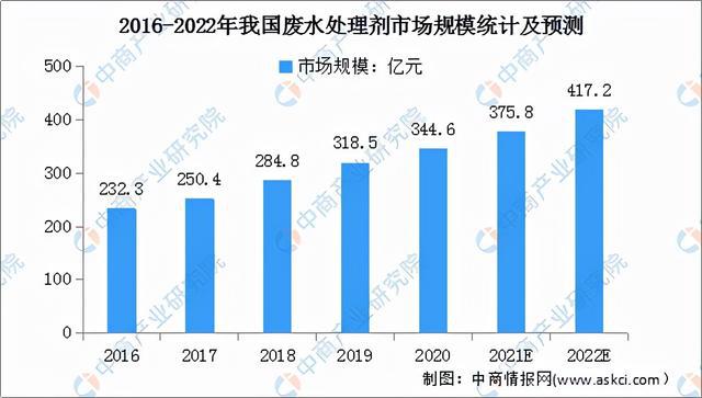 2022年中国先进环保行业市场前景预测及投资研究报告(图7)