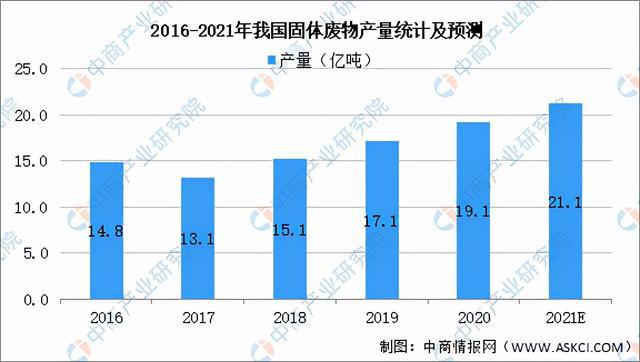 2022年中国先进环保行业市场前景预测及投资研究报告(图9)