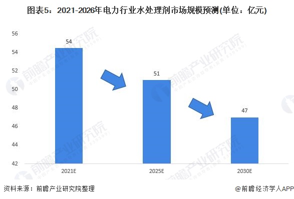 2021年中国水处理剂在发电行业应用市场现状及发展前景分析 火电比例降低会减少水(图5)