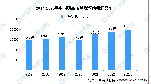 2023年中国药品市场规模预测分析：以化学药为主（图）(图1)