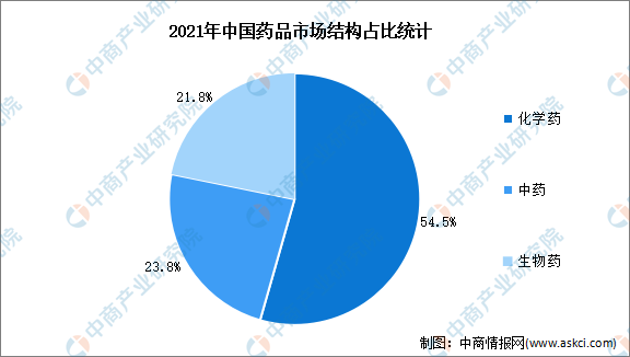2023年中国药品市场规模预测分析：以化学药为主（图）(图2)