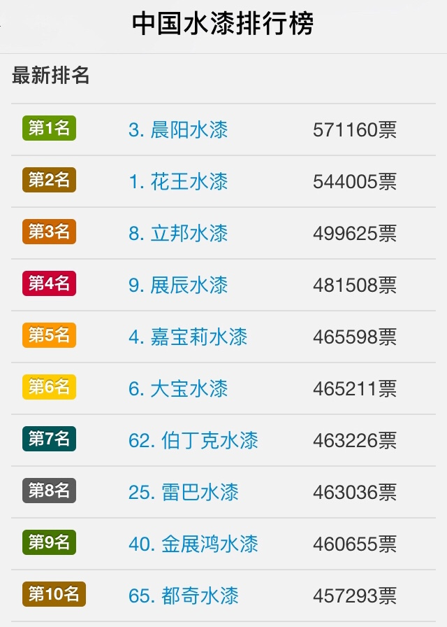 中国水漆排行榜网络投票排行榜揭榜了(图3)