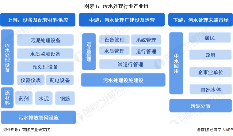 【干货】2023年中国污水处理行业产业链现状及市场竞争格局分析 四川省污水处理厂(图1)