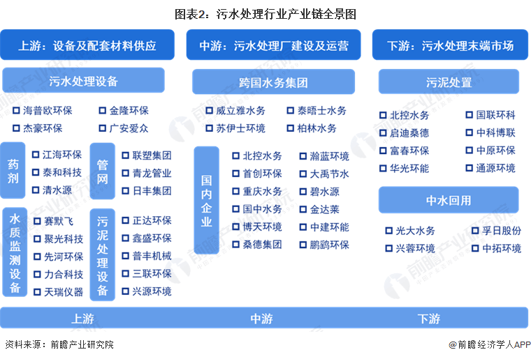 【干货】2023年中国污水处理行业产业链现状及市场竞争格局分析 四川省污水处理厂(图2)