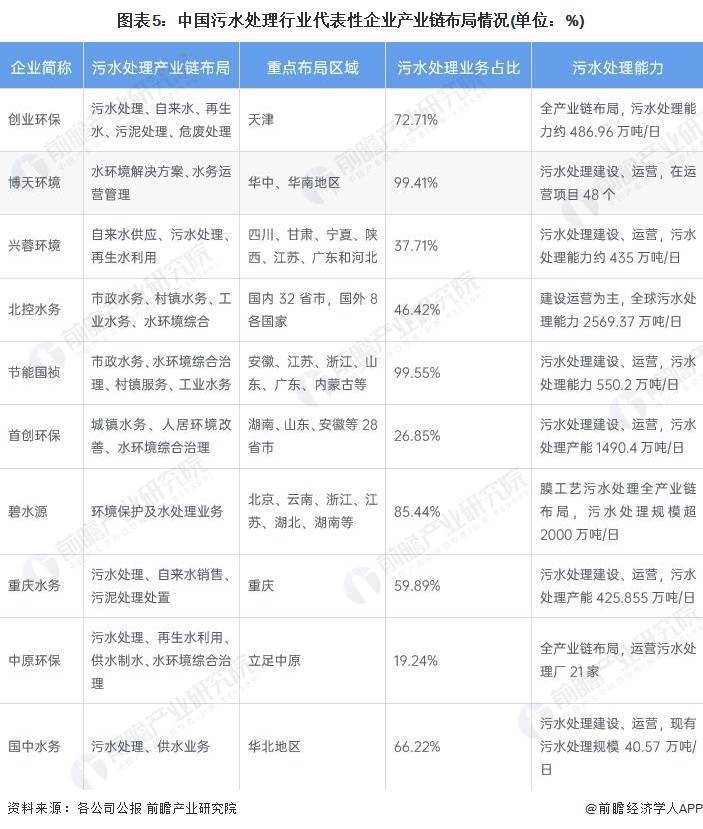 【干货】2023年中国污水处理行业产业链现状及市场竞争格局分析 四川省污水处理厂(图5)