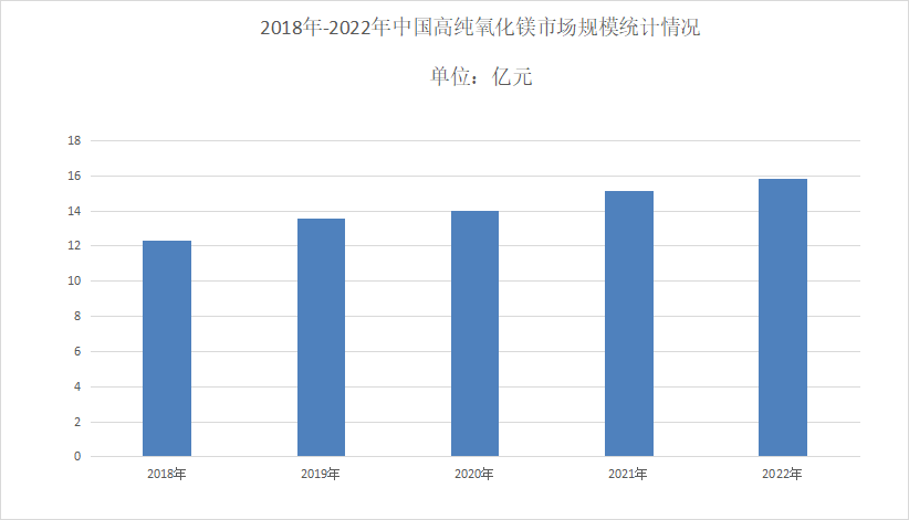 2023年氧化镁行业市场分析：氧化镁市场规模呈现稳定增长