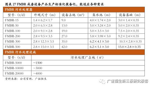 【公司深度】金达莱(830777OC)：分散式污水处理设备领导者(图22)